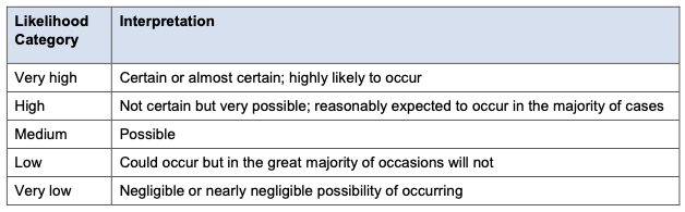 NHS Likelihood Classification