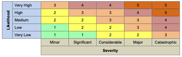 NHS 5x5 Risk Matrix