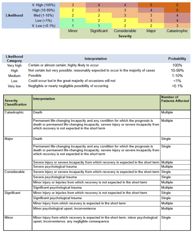 NHS Risk Matrix