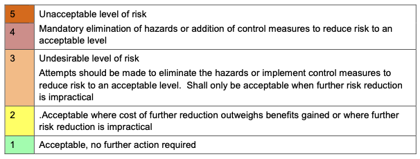 NHS Risk Score Categories