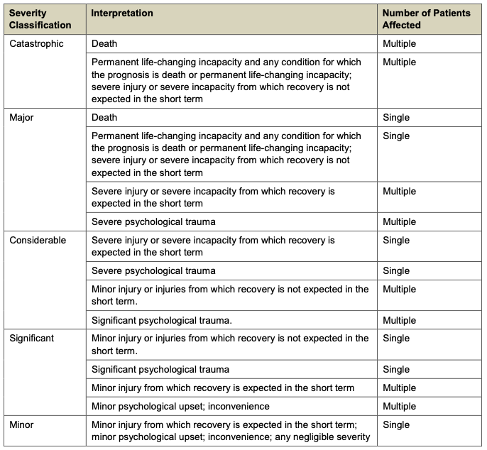 NHS Severity Classification